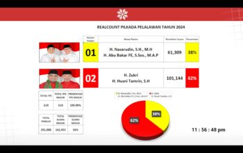 Menang Telak Zukri – Tamrin Akan Pimpin Kabupaten Pelalawan 2024-2029