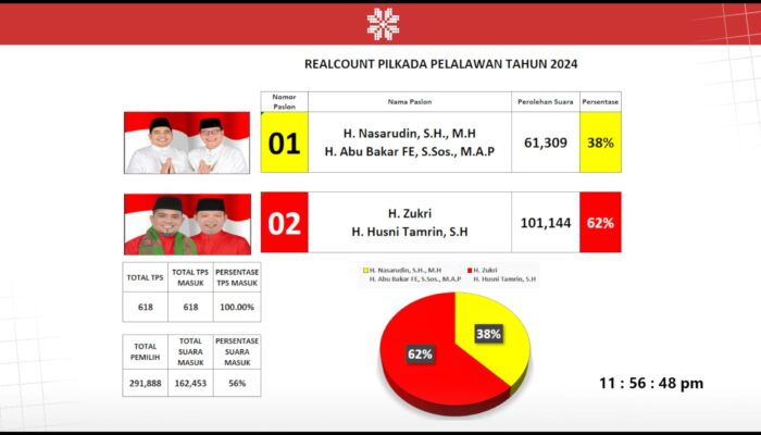 Menang Telak Zukri – Tamrin Akan Pimpin Kabupaten Pelalawan 2024-2029