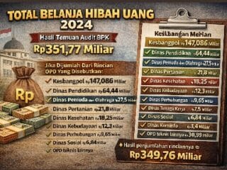 Analisis Kejanggalan Peta Hibah APBD Riau 2024–2025 Berdasarkan Hasil Audit BPK Analisis Kejanggalan Peta Hibah APBD Riau 2024–2025 Berdasarkan Hasil Audit BPK