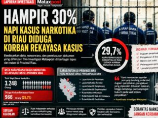 Hampir 30 Persen Narapidana di Riau Diduga Korban Rekayasa Kasus