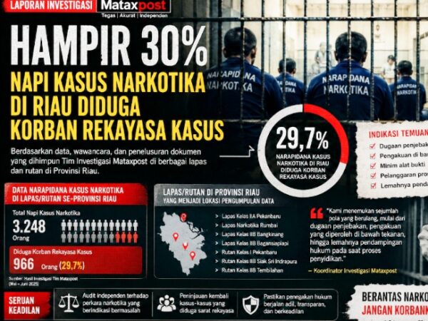 Hampir 30 Persen Narapidana di Riau Diduga Korban Rekayasa Kasus