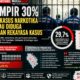 Hampir 30 Persen Narapidana di Riau Diduga Korban Rekayasa Kasus