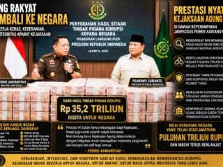 Publik Harus Jujur Mengakui Prestasi Kejaksaan dalam Memberantas Korupsi